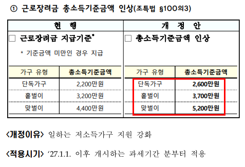 근로장려금 총소득기준금액 인상 전후를 비교한 세제개편안 자료