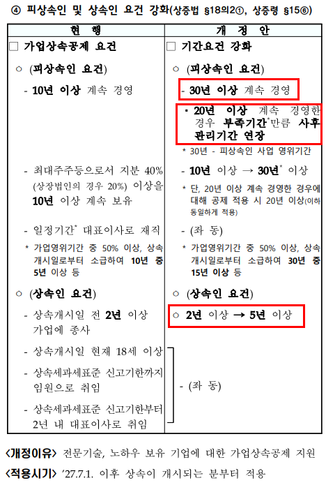 가업상속공제 피상속인 운영기간과 상속인 종사기간 요건 강화 자료