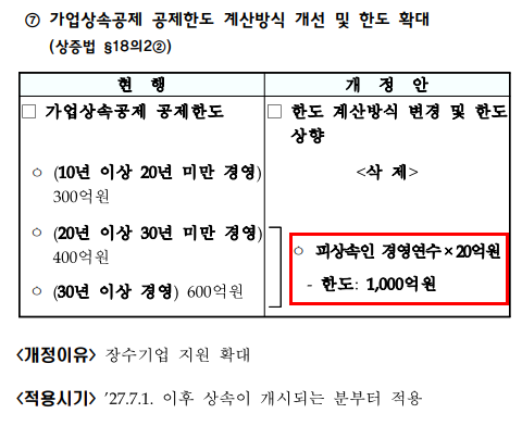 경영연수 비례 가업상속공제 공제한도와 계산방식 개선 내용 자료