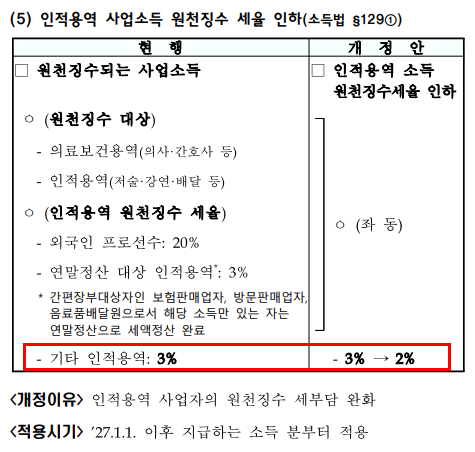 인적용역 사업소득 원천징수세율 3.3%에서 2.2% 인하 내용 정리 자료