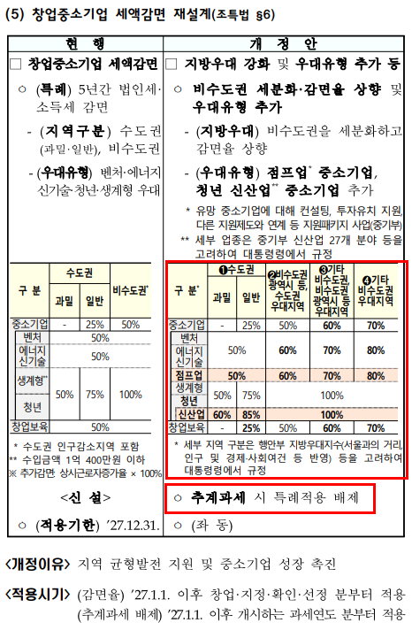 창업중소기업 세액감면 지역별 감면율 재설계 내용을 정리한 표