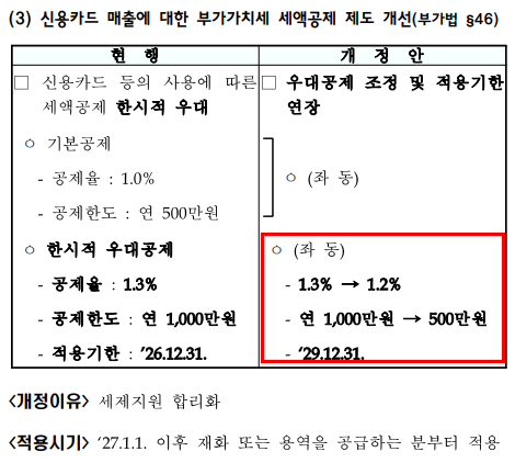 신용카드 매출 부가가치세 공제 축소 내용을 정리한 세제개편안 자료