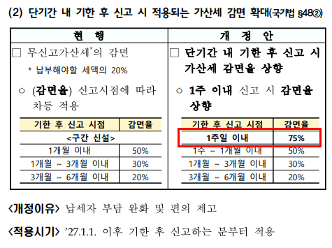 기한후 신고 1주일 이내 무신고가산세 75% 감면 확대 내용 자료