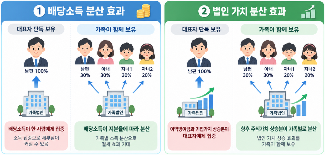 가족법인 지분율에 따라 늘어난 법인 가치가 가족에게 분배되는 효과를 설명하는 자료