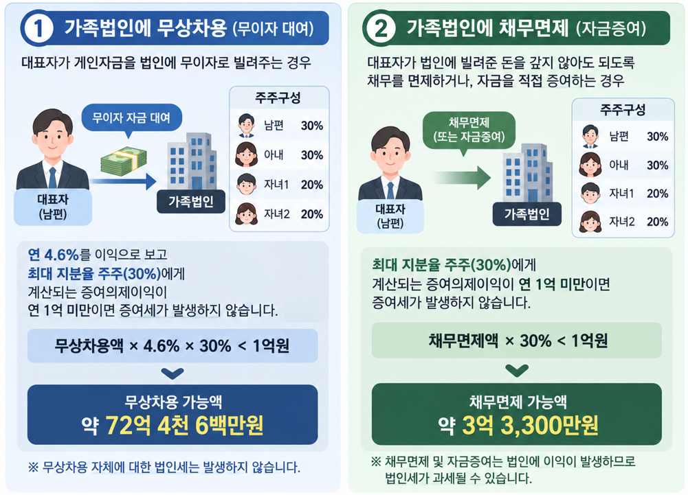 가족법인에 대한 무상차용과 채무면제 가능 금액 계산 방법을 정리한 자료